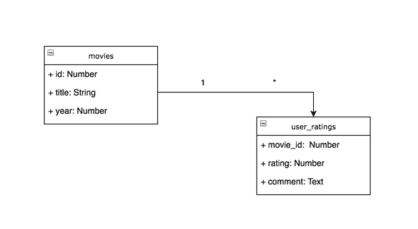 DB structure