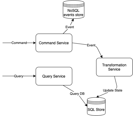 CQRS subsystems