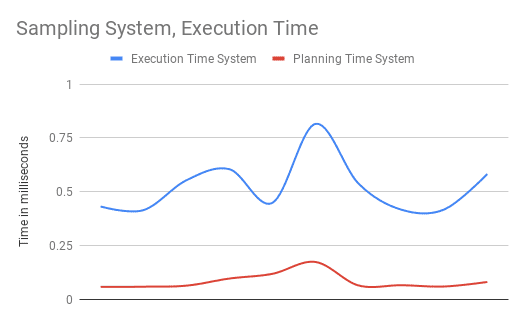 Execution time System
