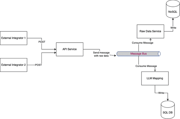 Schema mapping with LLM